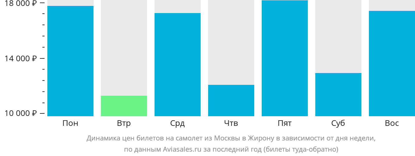 Динамика цен билетов на самолёт из Москвы в Жирону в зависимости от дня недели