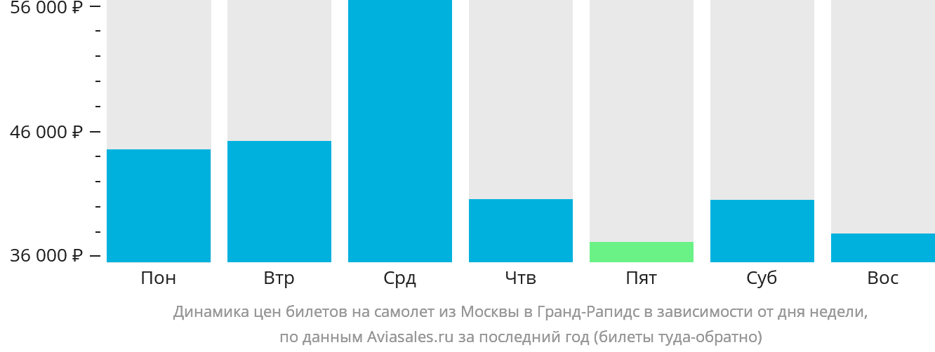 Динамика цен билетов на самолёт из Москвы в Гранд-Рэпидс в зависимости от дня недели