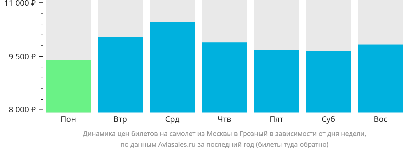 Динамика цен билетов на самолёт из Москвы в Грозный в зависимости от дня недели