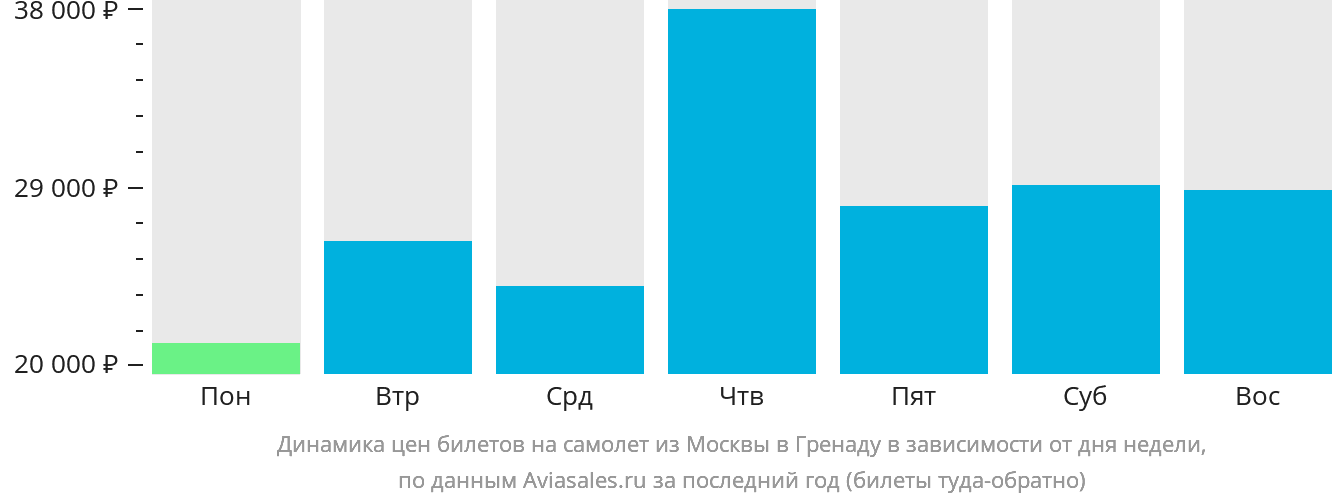 Динамика цен билетов на самолёт из Москвы в Гранаду в зависимости от дня недели