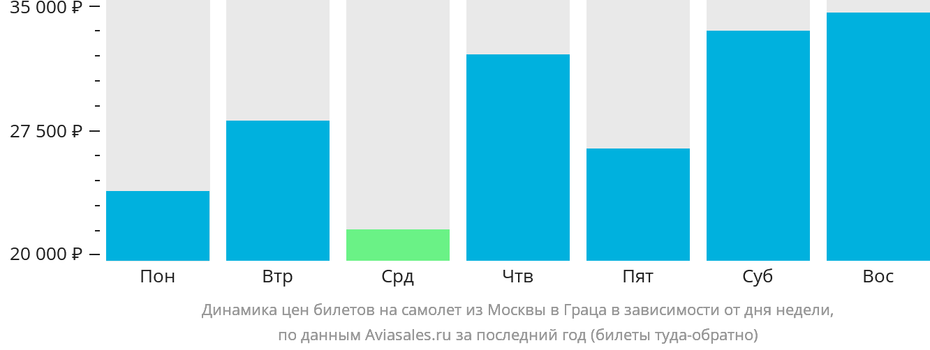 Динамика цен билетов на самолёт из Москвы в Грац в зависимости от дня недели