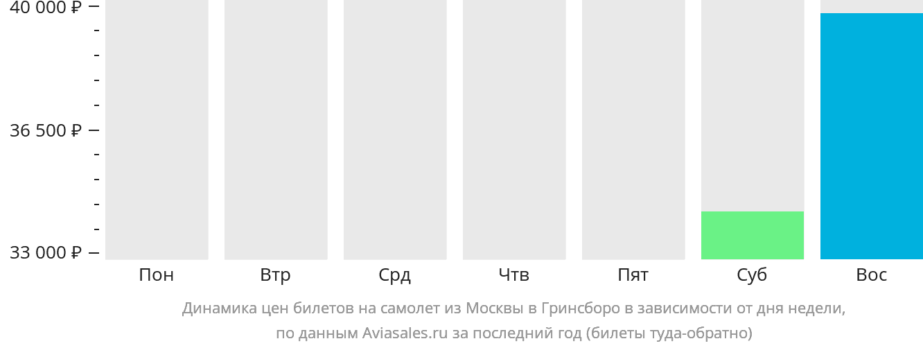 Динамика цен билетов на самолёт из Москвы в Гринсборо в зависимости от дня недели