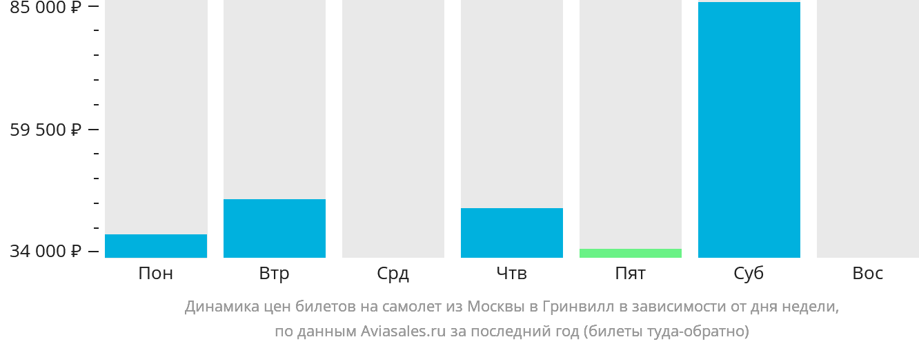 Динамика цен билетов на самолёт из Москвы в Гринвилл в зависимости от дня недели