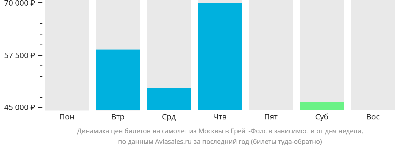 Динамика цен билетов на самолёт из Москвы в Грейт-Фолс в зависимости от дня недели