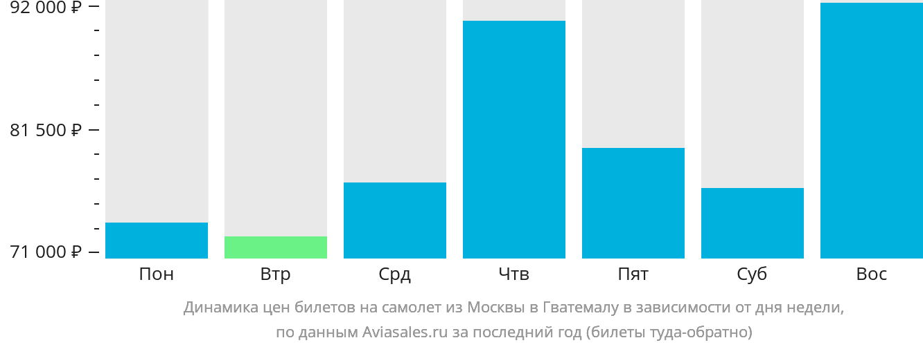 Динамика цен билетов на самолёт из Москвы в Гватемалу в зависимости от дня недели