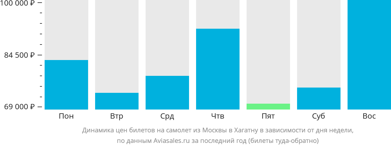 Динамика цен билетов на самолёт из Москвы в Хагатну в зависимости от дня недели