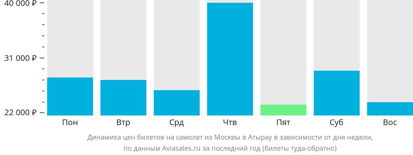 Динамика цен билетов на самолёт из Москвы в Атырау в зависимости от дня недели