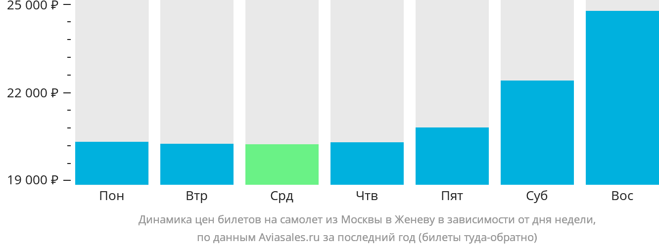 Динамика цен билетов на самолёт из Москвы в Женеву в зависимости от дня недели