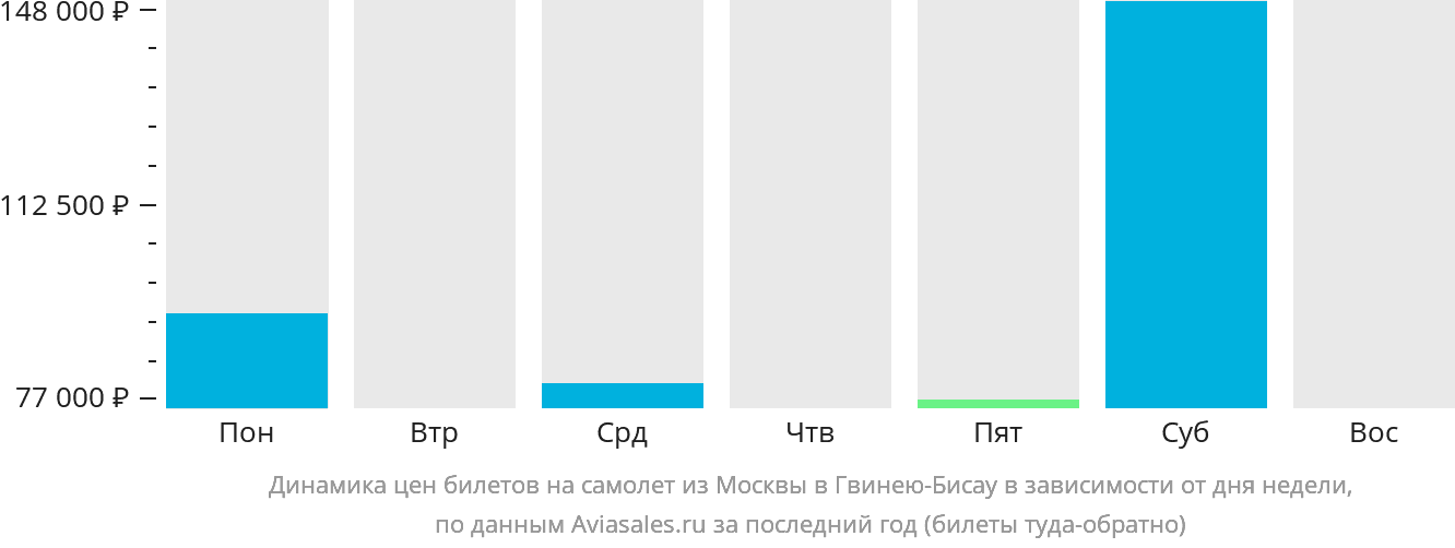 Динамика цен билетов на самолёт из Москвы в Гвинею-Бисау в зависимости от дня недели