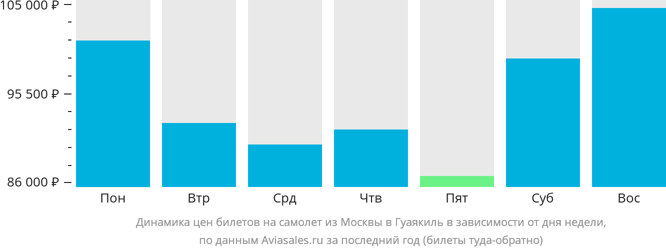 Динамика цен билетов на самолёт из Москвы в Гуаякиль в зависимости от дня недели