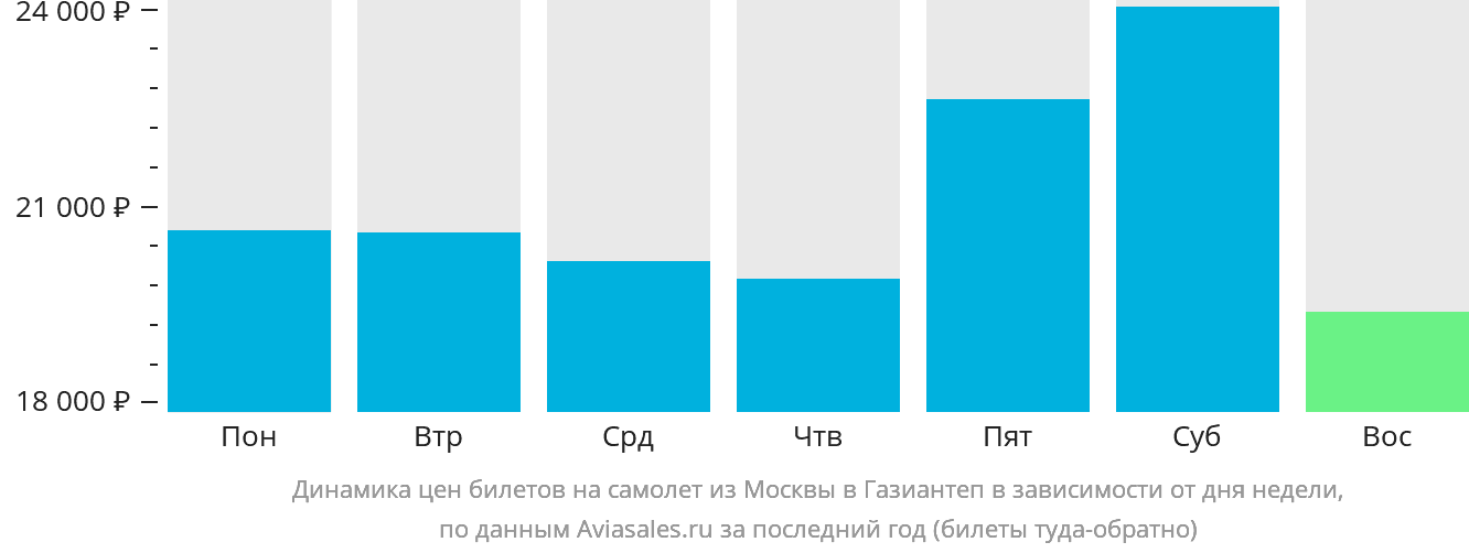 Динамика цен билетов на самолёт из Москвы в Газиантеп в зависимости от дня недели