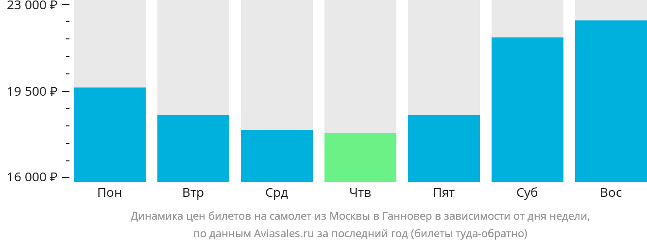 Динамика цен билетов на самолёт из Москвы в Ганновер в зависимости от дня недели