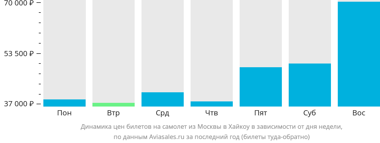 Динамика цен билетов на самолёт из Москвы в Хайкоу в зависимости от дня недели