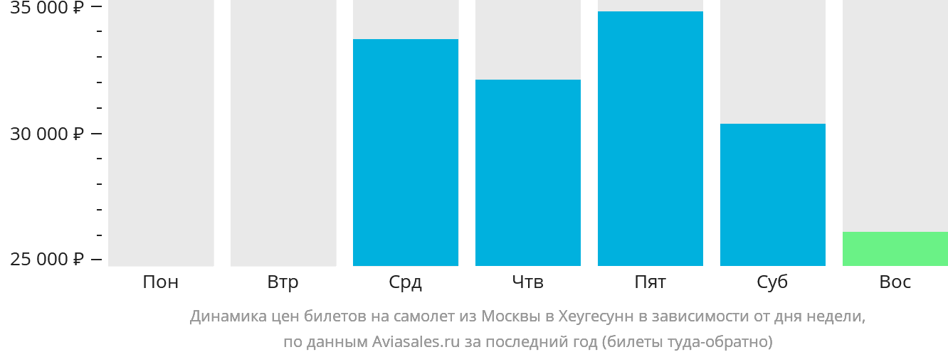 Динамика цен билетов на самолёт из Москвы в Хеугесунн в зависимости от дня недели