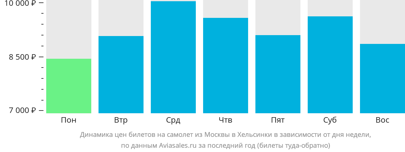 Динамика цен билетов на самолёт из Москвы в Хельсинки в зависимости от дня недели