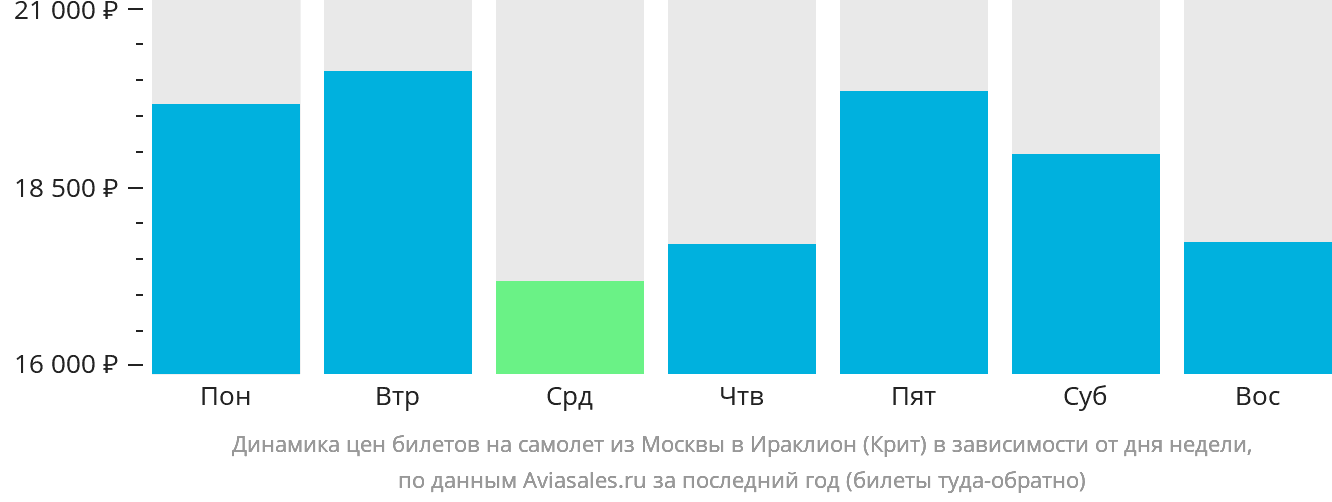 Динамика цен билетов на самолёт из Москвы в Ираклион в зависимости от дня недели