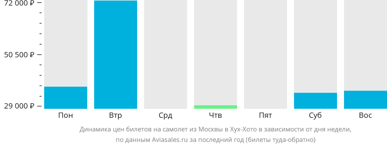 Динамика цен билетов на самолёт из Москвы в Хух-Хото в зависимости от дня недели