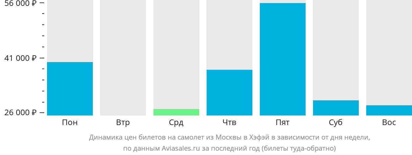 Динамика цен билетов на самолёт из Москвы в Хэфэй в зависимости от дня недели