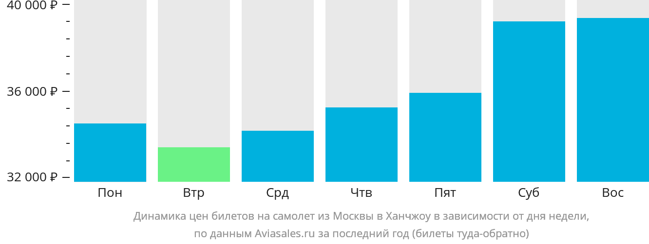 Динамика цен билетов на самолёт из Москвы в Ханчжоу в зависимости от дня недели