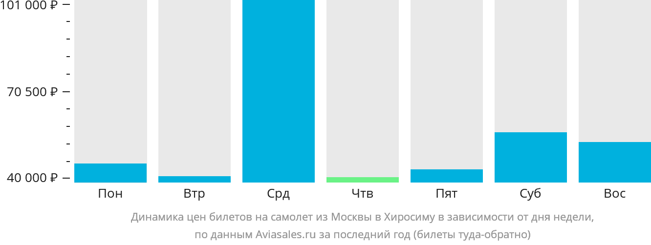 Динамика цен билетов на самолёт из Москвы в Хиросиму в зависимости от дня недели