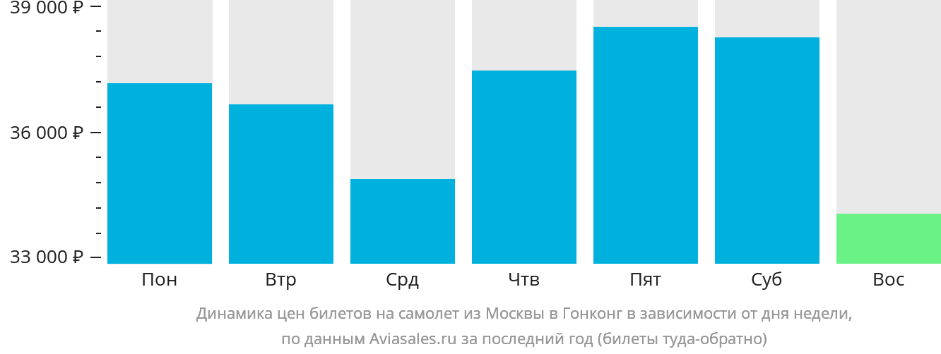 Динамика цен билетов на самолёт из Москвы в Гонконг в зависимости от дня недели