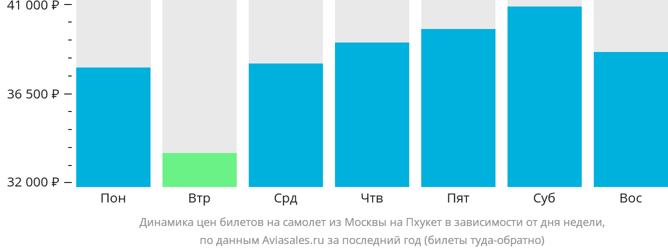 Динамика цен билетов на самолёт из Москвы на Пхукет в зависимости от дня недели