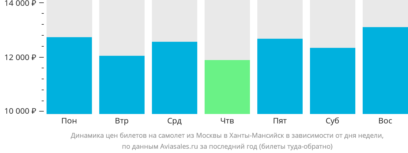 Динамика цен билетов на самолёт из Москвы в Ханты-Мансийск в зависимости от дня недели