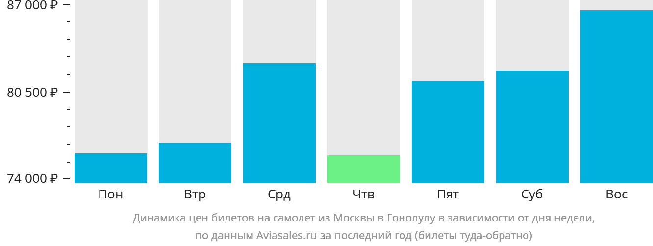 Динамика цен билетов на самолёт из Москвы в Гонолулу в зависимости от дня недели