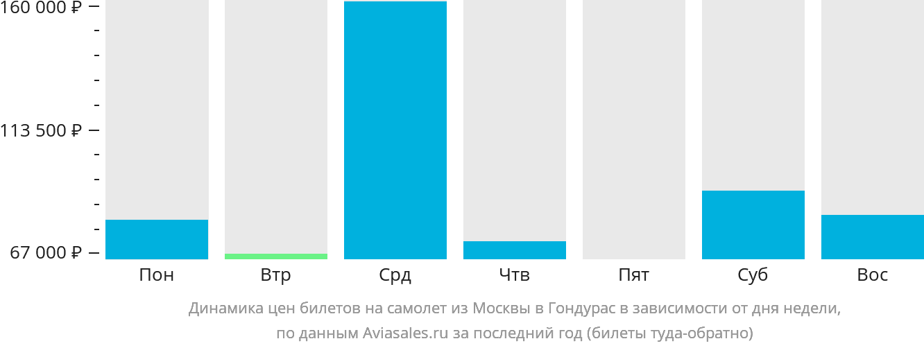 Динамика цен билетов на самолёт из Москвы в Гондурас в зависимости от дня недели