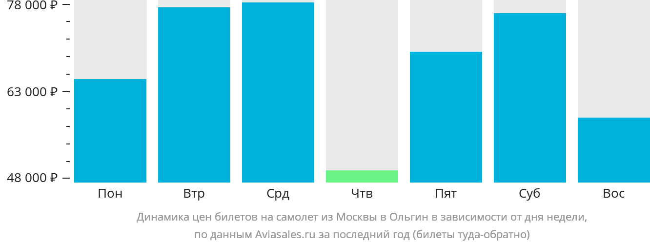 Динамика цен билетов на самолёт из Москвы в Ольгин в зависимости от дня недели