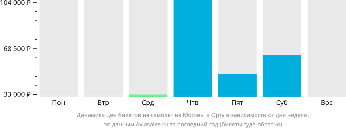 Динамика цен билетов на самолёт из Москвы в Орту в зависимости от дня недели