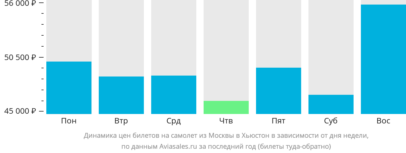 Динамика цен билетов на самолёт из Москвы в Хьюстон в зависимости от дня недели