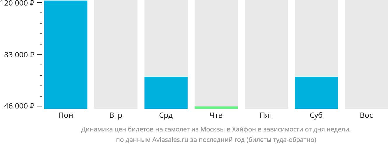 Динамика цен билетов на самолёт из Москвы в Хайфон в зависимости от дня недели