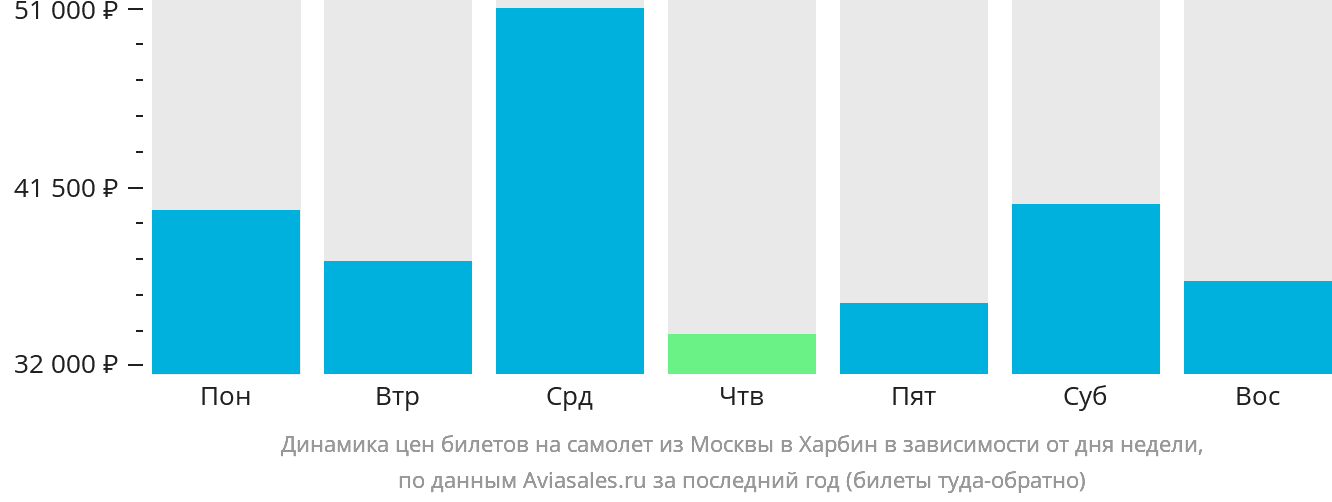 Динамика цен билетов на самолёт из Москвы в Харбин в зависимости от дня недели