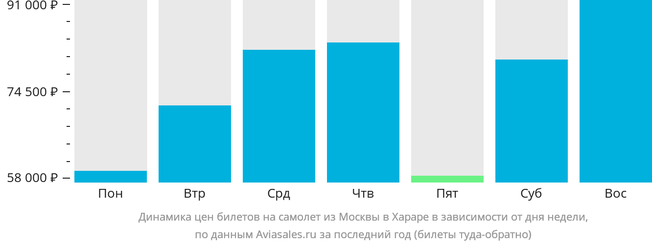 Динамика цен билетов на самолёт из Москвы в Хараре в зависимости от дня недели