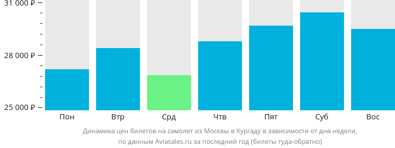 Динамика цен билетов на самолёт из Москвы в Хургаду в зависимости от дня недели