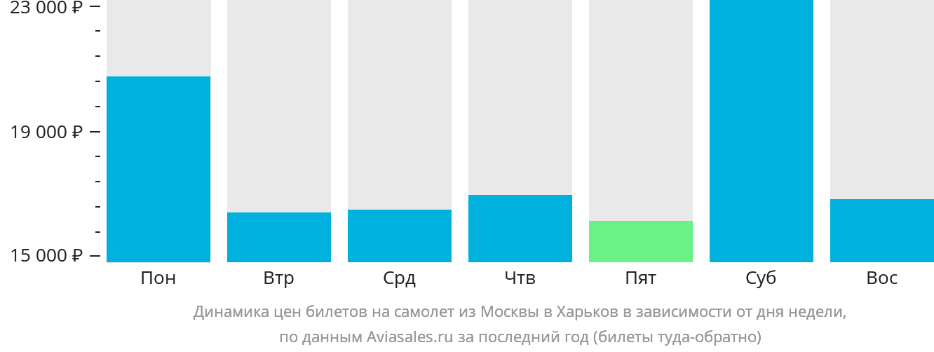 Динамика цен билетов на самолёт из Москвы в Харьков в зависимости от дня недели
