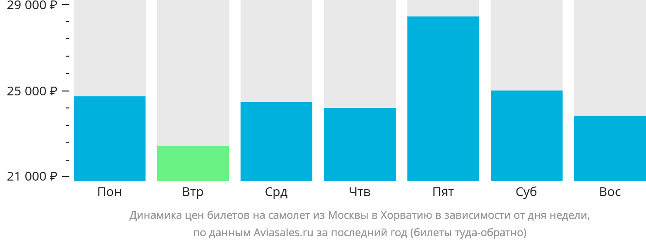 Динамика цен билетов на самолёт из Москвы в Хорватию в зависимости от дня недели