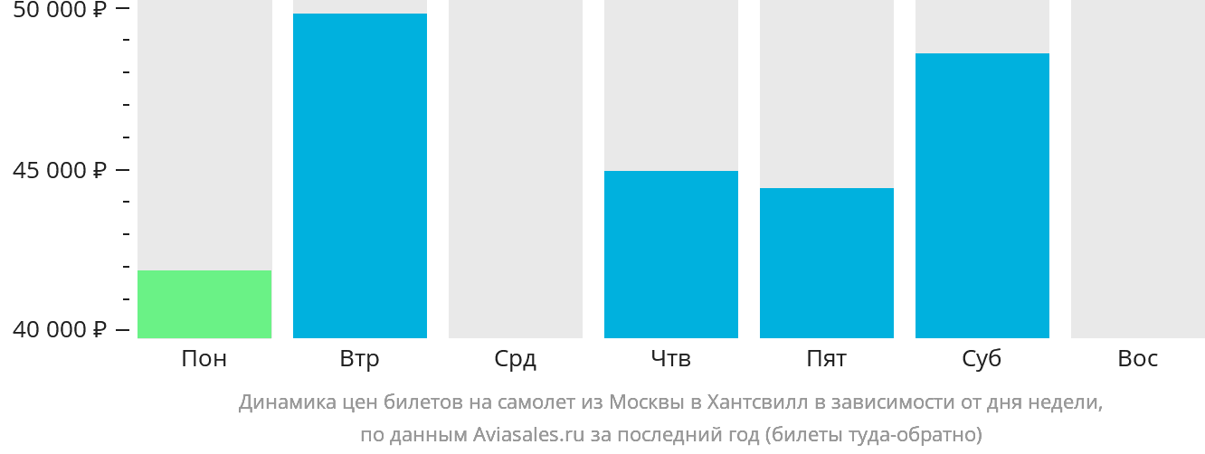 Динамика цен билетов на самолёт из Москвы в Хантсвилл в зависимости от дня недели
