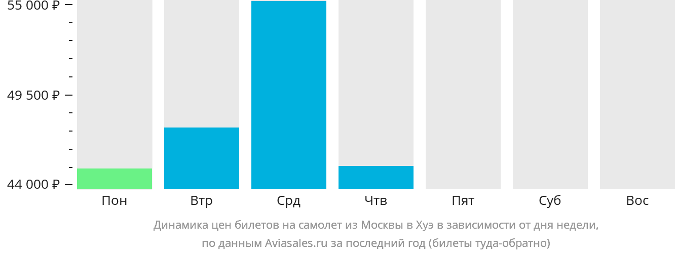 Динамика цен билетов на самолёт из Москвы в Хюэ в зависимости от дня недели