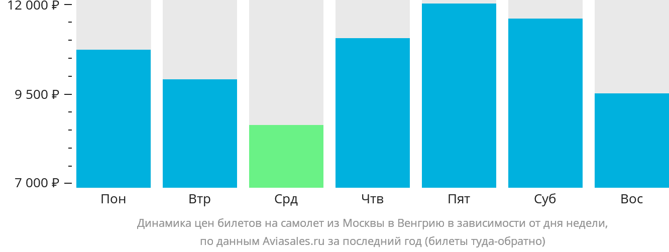 Динамика цен билетов на самолёт из Москвы в Венгрию в зависимости от дня недели