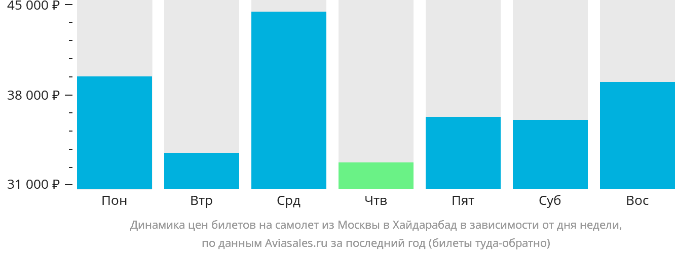 Динамика цен билетов на самолёт из Москвы в Хайдарабад в зависимости от дня недели