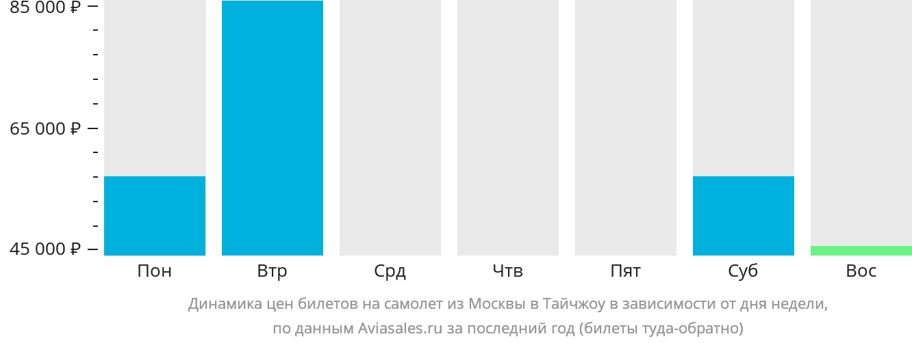 Динамика цен билетов на самолёт из Москвы в Тайчжоу в зависимости от дня недели