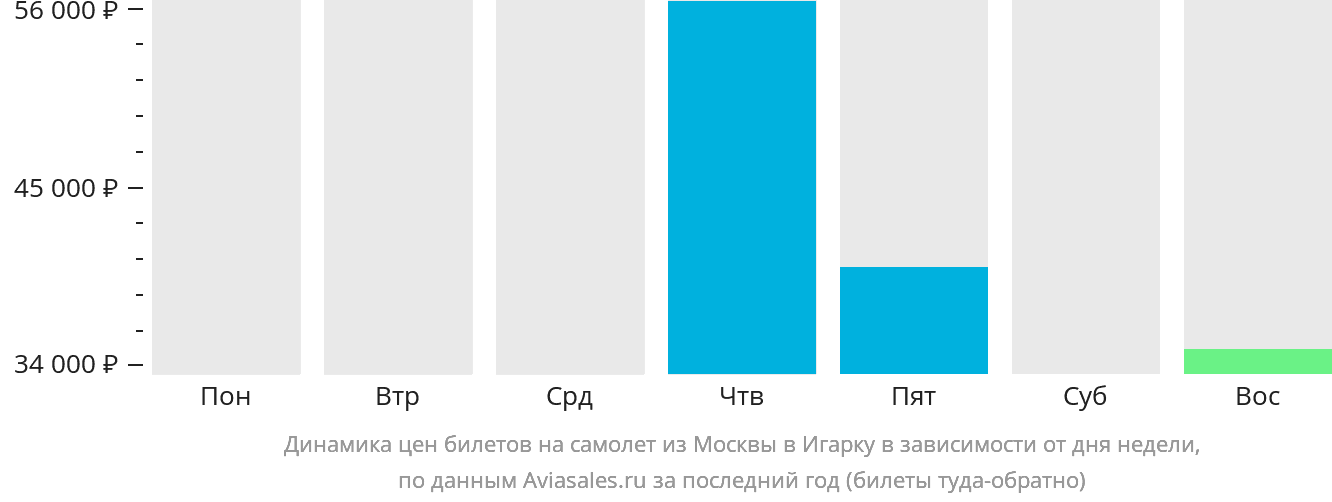 Динамика цен билетов на самолёт из Москвы в Игарку в зависимости от дня недели