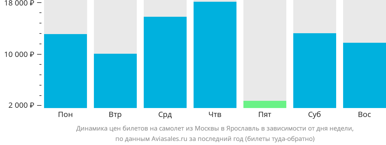 Динамика цен билетов на самолёт из Москвы в Ярославль в зависимости от дня недели