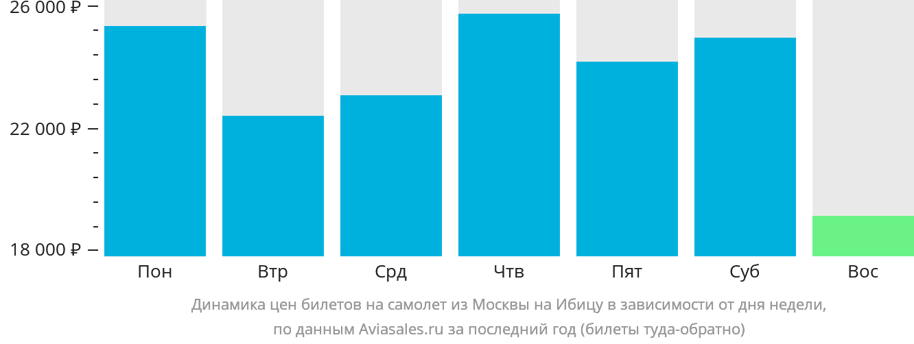 Динамика цен билетов на самолёт из Москвы на Ибицу в зависимости от дня недели