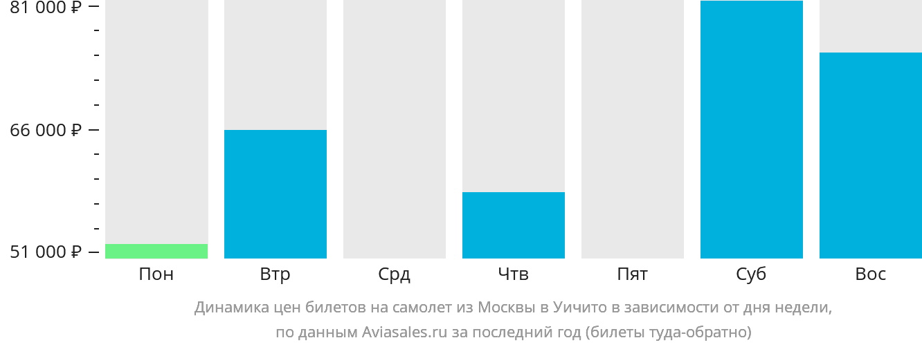 Динамика цен билетов на самолёт из Москвы в Уичиту в зависимости от дня недели