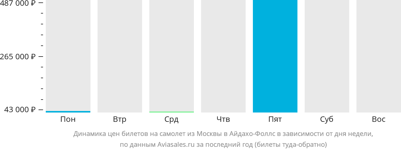 Динамика цен билетов на самолёт из Москвы в Айдахо-Фолс в зависимости от дня недели