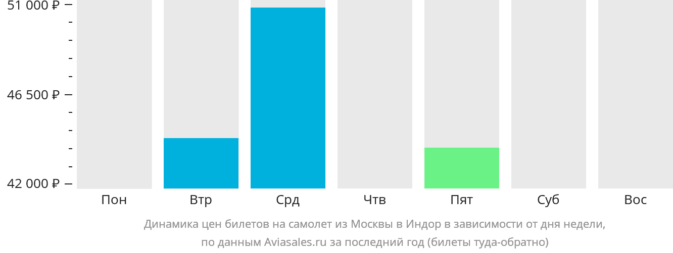 Динамика цен билетов на самолёт из Москвы в Индаур в зависимости от дня недели