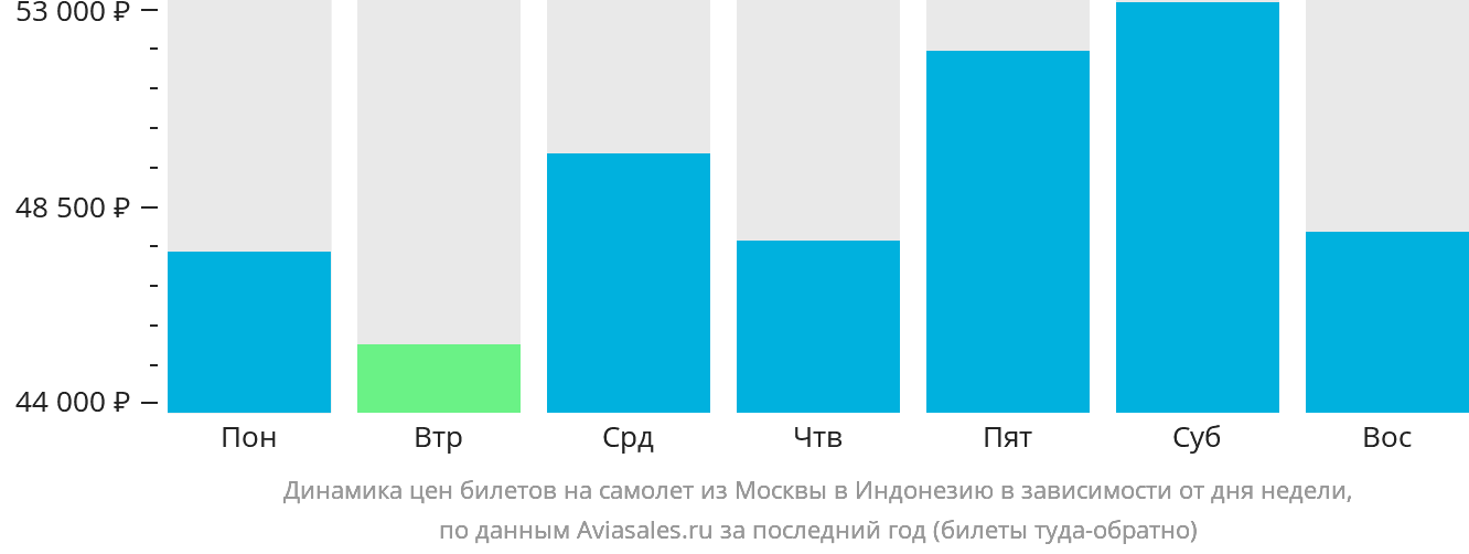 Динамика цен билетов на самолёт из Москвы в Индонезию в зависимости от дня недели